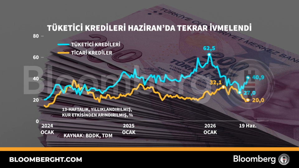 Tüketici kredileri Haziran'da tekrar ivmelendi