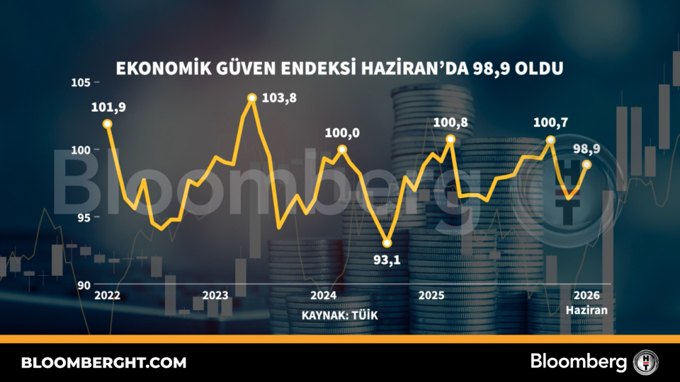 Haziran ayı ekonomik güven endeksi 98,9 olarak açıklandı