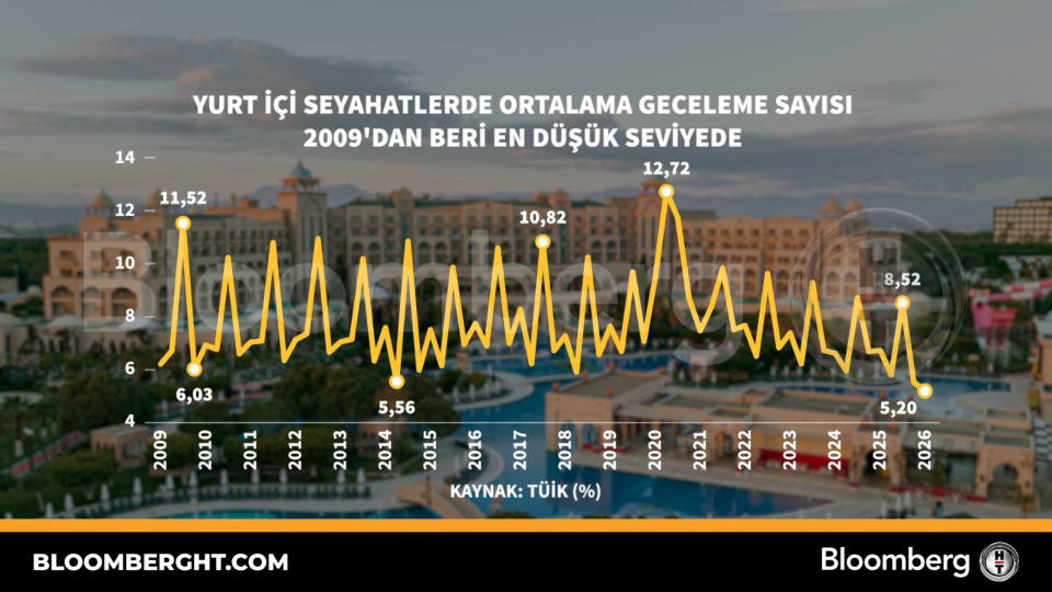 Yurt içi seyahatlerde ortalama geceleme sayısı 2009'dan bu yana en düşük seviyede