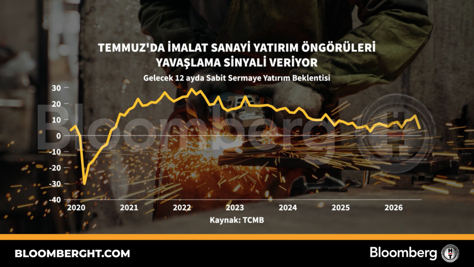 Temmuz'da imalat sanayi yatırım beklentileri yavaşlama işareti veriyor