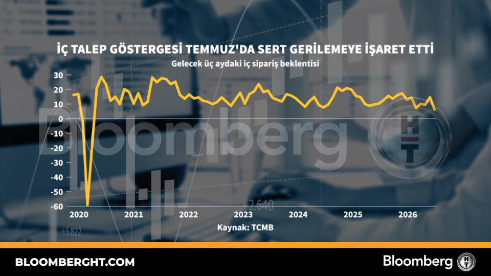 İç talep göstergesi Temmuz'da sert düşüş gösterdi