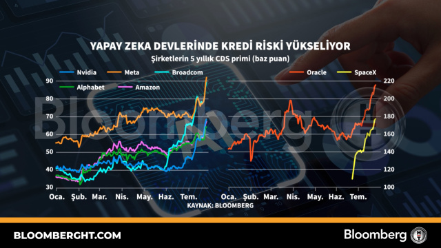 Yapay zeka devlerinde kredi riski yükseliyor