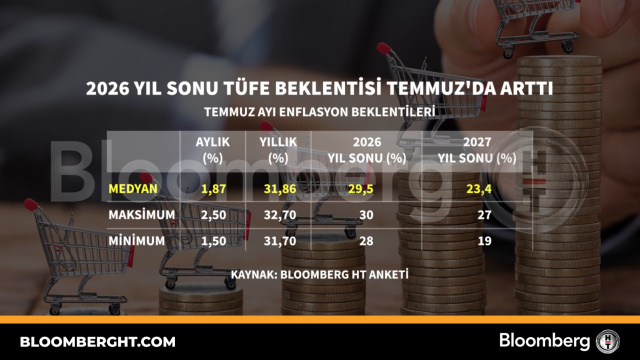2026 yıl sonu TÜFE beklentisi Temmuz'da arttı