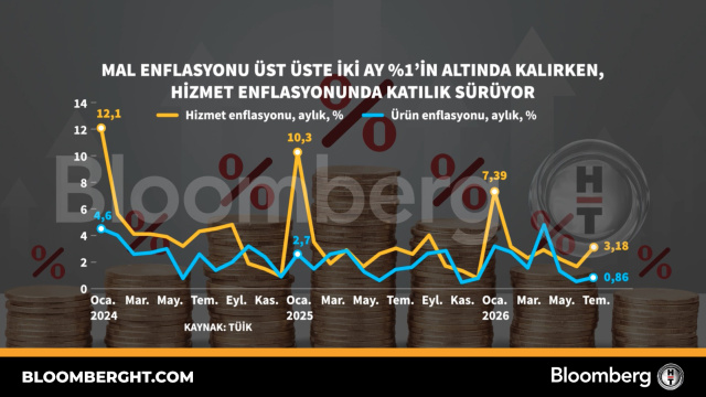 Mal enflasyonu üst üste iki ay yüzde 1'in altında kalırken, hizmet enflasyonunda katılık sürüyor