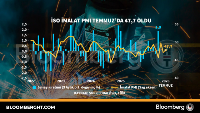 İSO imalat PMI Temmuz'da 47,7 oldu