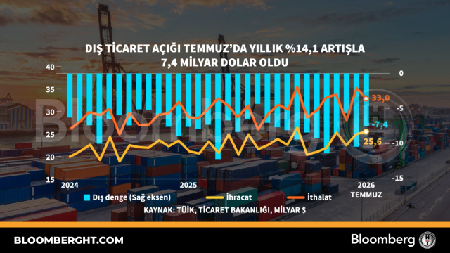 Dış ticaret açığı Temmuz'da yıllık yüzde 14,1 artışla 7,4 milyar dolar oldu