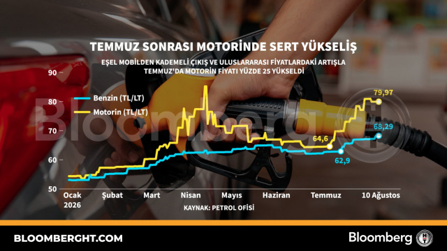 Temmuz sonrası motorinde sert yükseliş