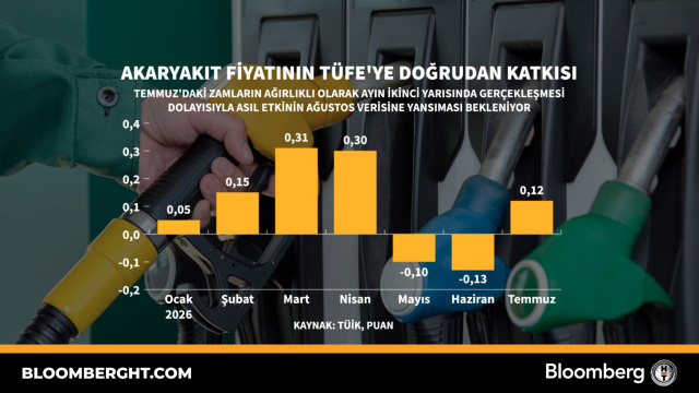 Akaryakıt fiyatının TÜFE'ye doğrudan katkısı