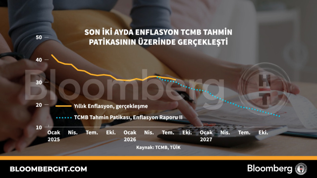 Son iki ayda enflasyon TCMB tahmin patikasının üzerinde gerçekleşti