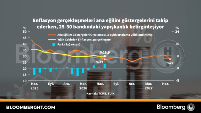 Enflasyon gerçekleşmeleri ana eğilim göstergelerini takip ederken, 25-30 bandındaki yapışkanlık belirginleşiyor