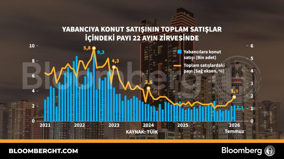 Yabancıya konut satışının toplam satışlar içindeki payı 22 ayın