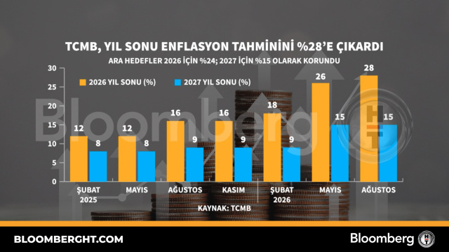 TCMB, yıl sonu enflasyon tahminini yüzde 28'e çıkardı