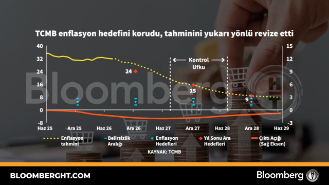 TCMB enflasyon hedefini korudu, tahminini yukarı yönlü revize etti