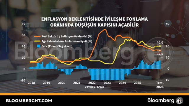 Enflasyon beklentisinde iyileşme fonlama oranında düşüşün kapısını açabilir