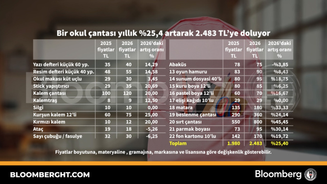 Bir okul çantası yıllık yüzde 25,4 artarak 2.483 TL'ye doluyor