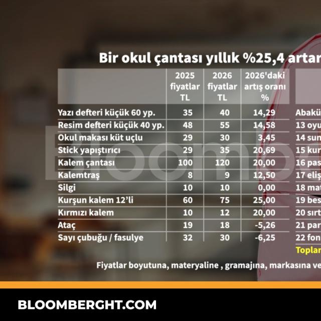 Bir okul çantası yıllık yüzde 25,4 artarak 2.483 TL'ye doluyor - 4 hafta önce