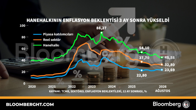 Hanehalkının enflasyon beklentisi 3 ay sonra yükseldi