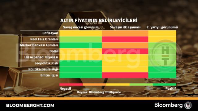 Altın fiyatının belirleyicileri