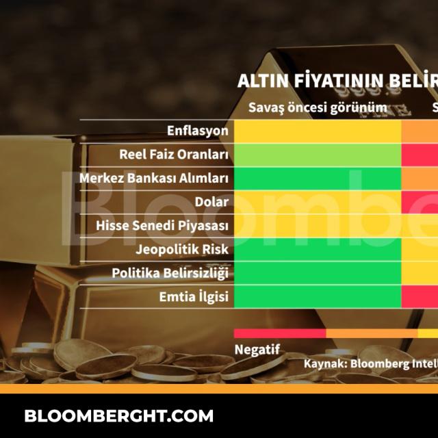Altın fiyatının belirleyicileri - 4 hafta önce