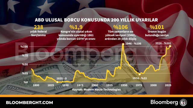 ABD ulusal borcu konusunda 200 yıllık uyarılar