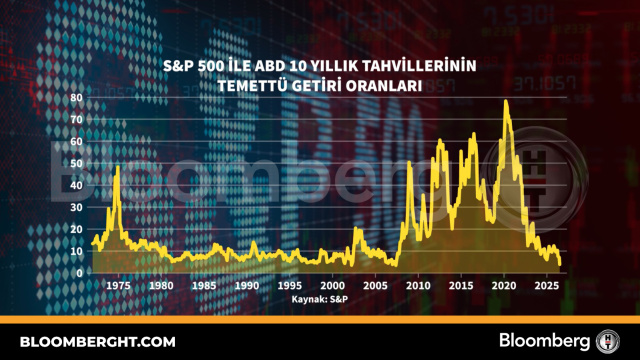 S&P 500 ile ABD 10 yıllık tahvillerinin temettü getiri oranları