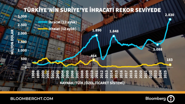 Türkiye'nin Suriye'ye ihracatı rekor seviyede