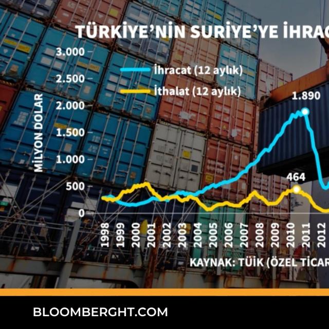 Türkiye'nin Suriye'ye ihracatı rekor seviyede - 4 hafta önce