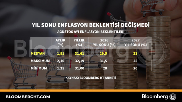 Yıl sonu enflasyon beklentisi değişmedi