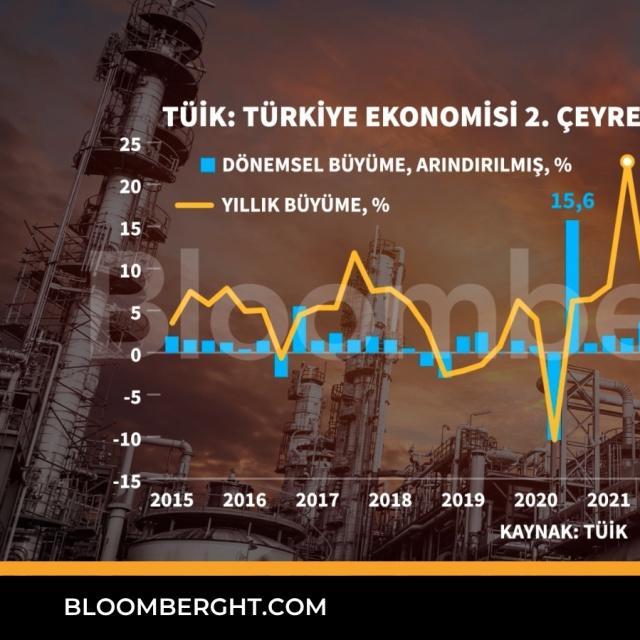 TÜİK: Türkiye ekonomisi 2. çeyrekte yıllık yüzde 2,3 büyüdü - 3 hafta önce