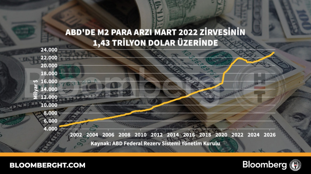 ABD'de M2 para arzı Mart 2022 zirvesinin 1,43 trilyon dolar üzerinde