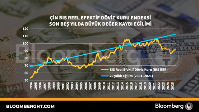 Çin BIS reel efektif döviz kuru endeksinde son beş yılda büyük değer kaybı eğilimi