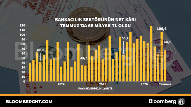 Bankacılık sektörünün net kârı Temmuz'da 68 milyar TL oldu