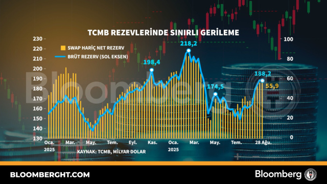 TCMB rezervlerinde sınırlı gerileme
