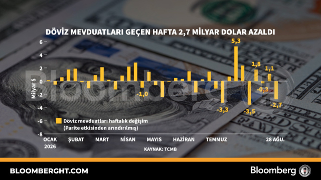 Döviz mevduatları geçen hafta 2,7 milyar dolar azaldı