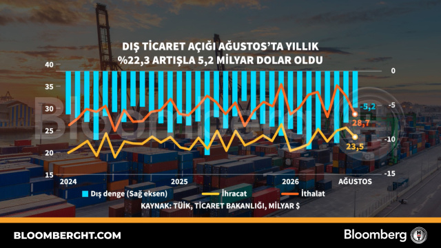 Dış ticaret açığı Ağustos'ta yıllık yüzde 22,3 artışla 5,2 milyar dolar oldu