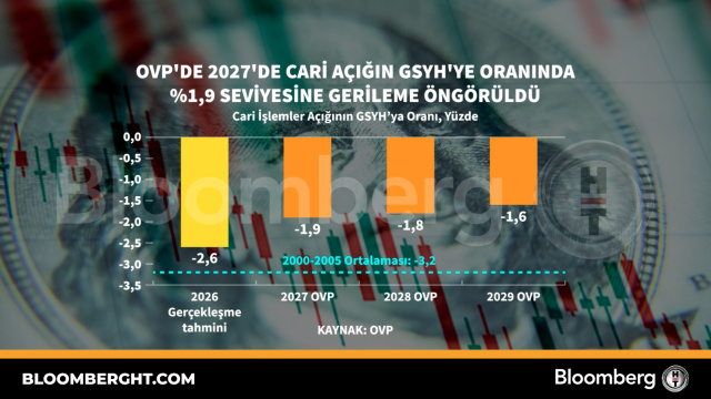OVP'de 2027'de cari açığın GSYH'ye oranında yüzde 1,9 seviyesine gerileme öngörüldü