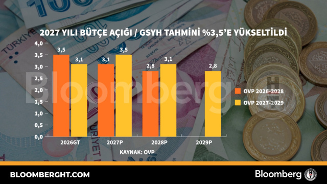 2027 yılı bütçe açığı / GSYH tahmini yüzde 3,5'e yükseltildi