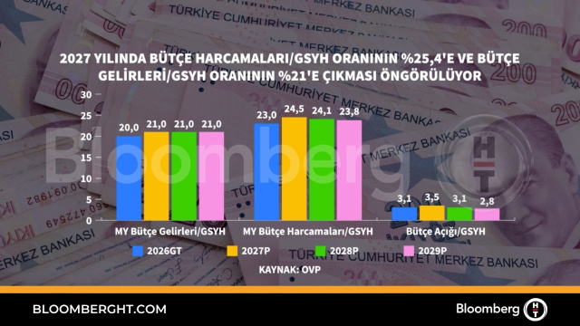 2027 yılında bütçe harcamaları / GSYH oranının yüzde 25,4'e ve bütçe gelirleri / GSYH oranının yüzde 21'e çıkması öngörülüyor