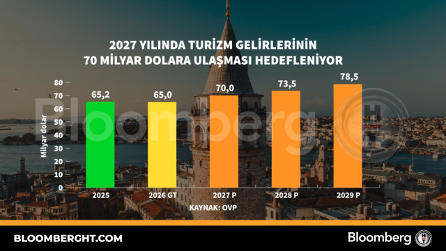 2027 yılında turizm gelirlerinin 70 milyar dolara ulaşması hedefleniyor
