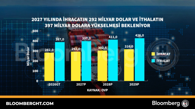 2027 yılında ihracatın 292 milyar dolar ve ithalatın 397 milyar dolara yükselmesi bekleniyor