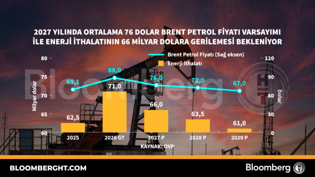 2027 yılında ortalama 76 dolar brent petrol fiyatı varsayımı ile enerji ithalatının 66 milyar dolara gerilemesi bekleniyor