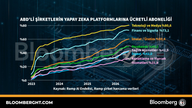 ABD'li şirketlerin yapay zeka platformlarına ücretli aboneliği
