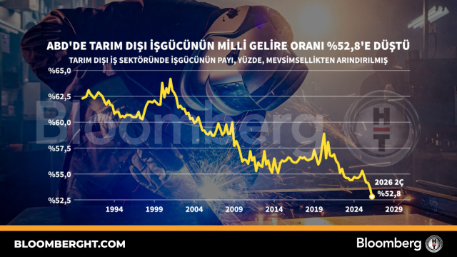 ABD'de tarım dışı işgücünün milli gelire oranı yüzde 52,8'e düştü