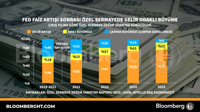 Fed faiz artışı sonrası özel sermayede gelir odaklı büyüme