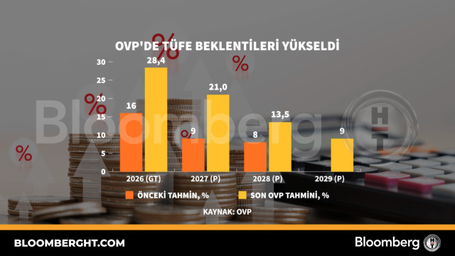 OVP'de TÜFE beklentileri yükseldi