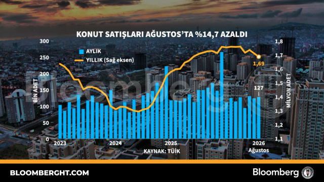 Konut satışları Ağustos'ta yüzde 14,7 azaldı