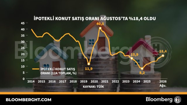İpotekli konut satış oranı Ağustos'ta yüzde 18,4 oldu