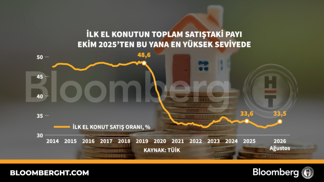 İlk el konutun toplam satıştaki payı Ekim 2025'ten bu yana en yüksek seviyede