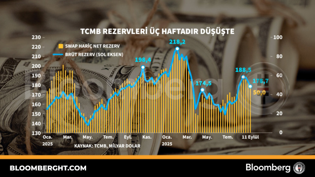TCMB rezervleri üç haftadır düşüşte