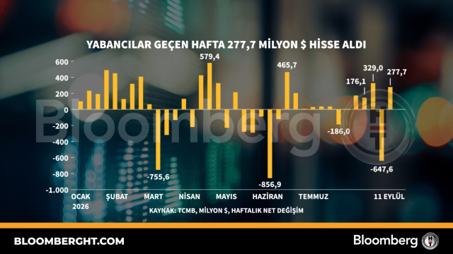 Yabancılar geçen hafta 277,7 milyon dolarlık hisse aldı